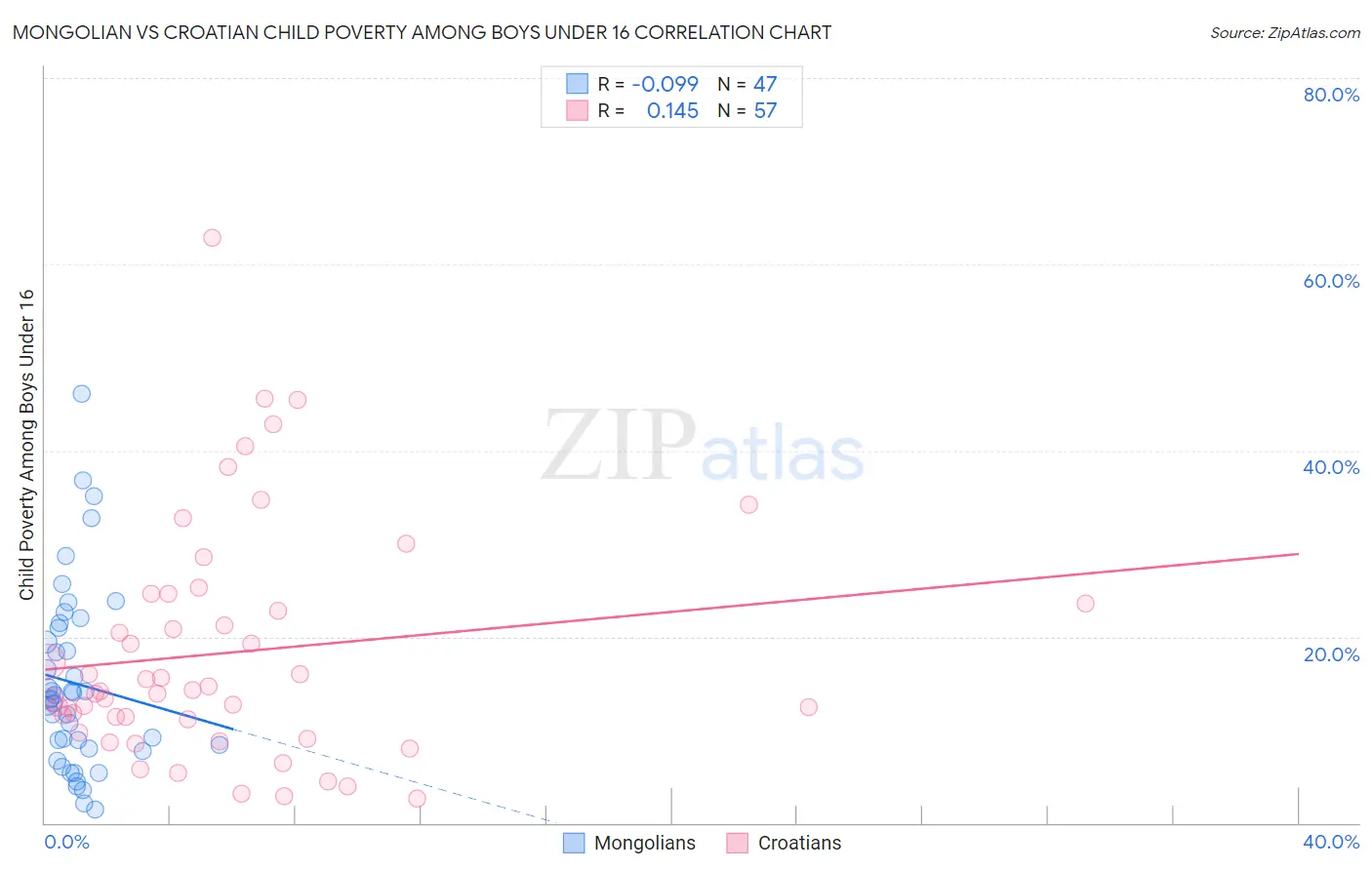 Mongolian vs Croatian Child Poverty Among Boys Under 16