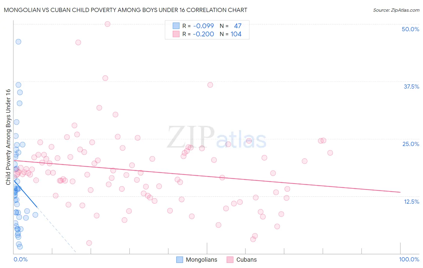 Mongolian vs Cuban Child Poverty Among Boys Under 16