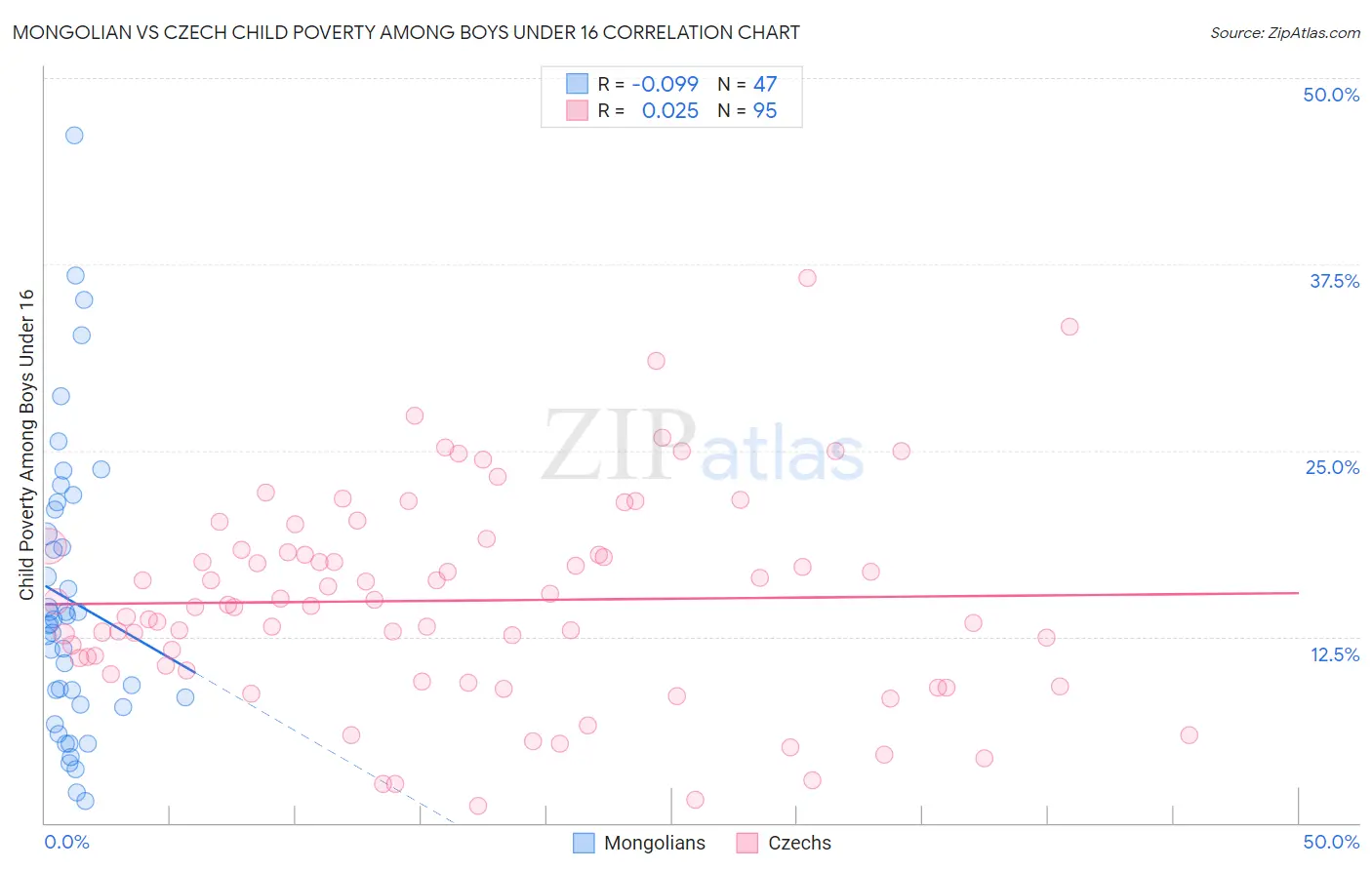 Mongolian vs Czech Child Poverty Among Boys Under 16
