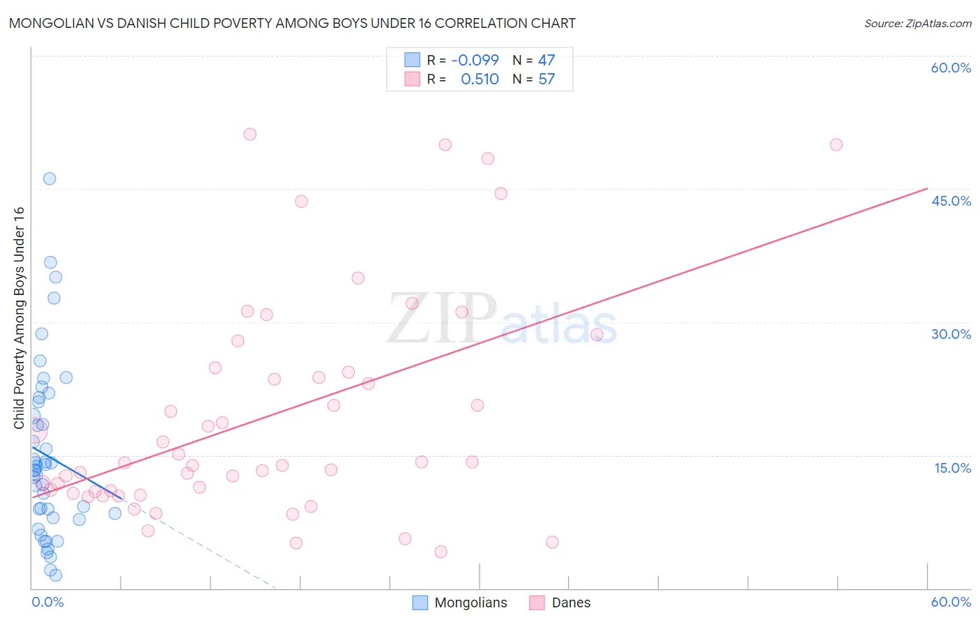 Mongolian vs Danish Child Poverty Among Boys Under 16