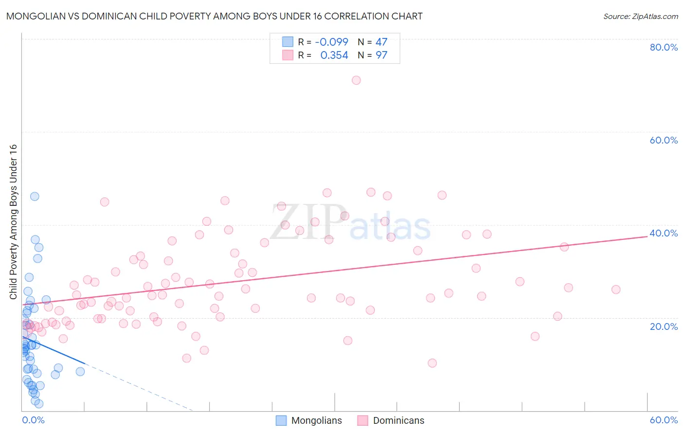 Mongolian vs Dominican Child Poverty Among Boys Under 16