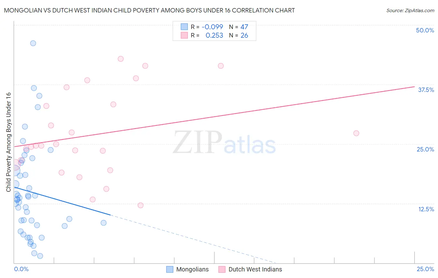 Mongolian vs Dutch West Indian Child Poverty Among Boys Under 16