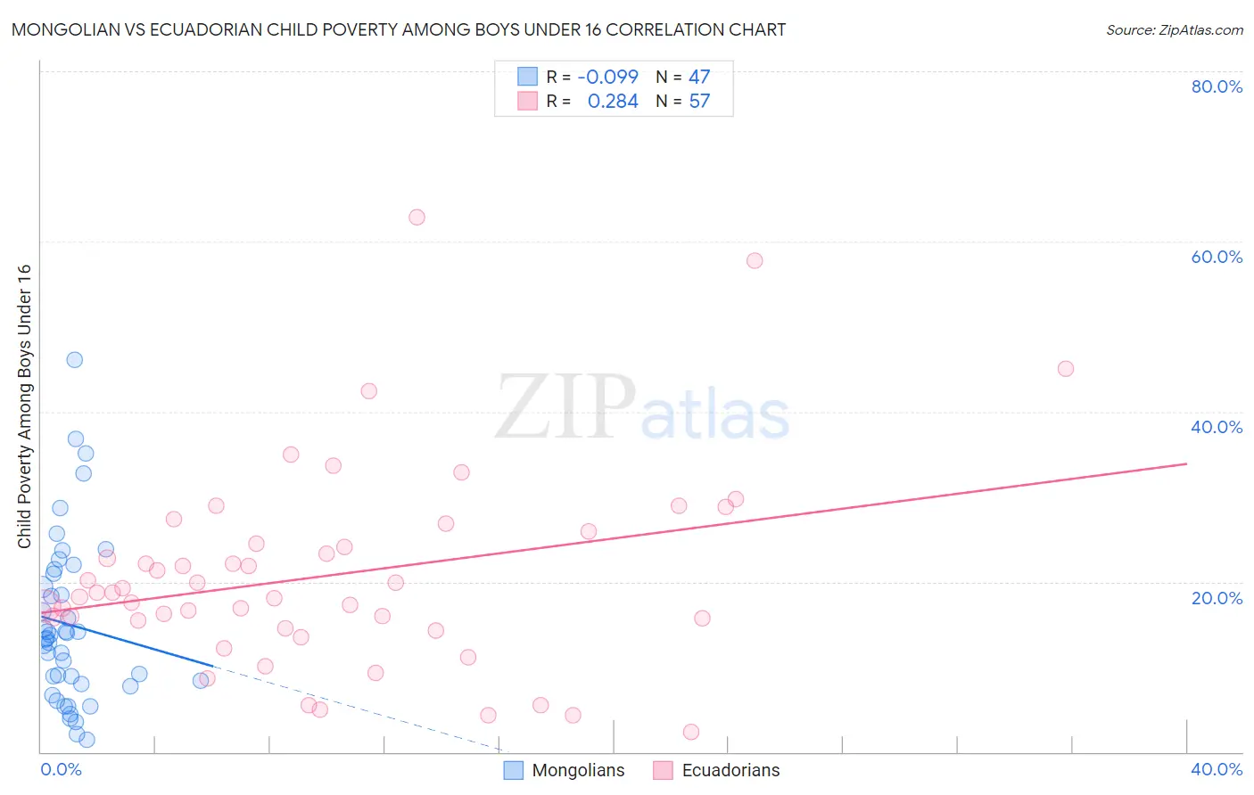Mongolian vs Ecuadorian Child Poverty Among Boys Under 16