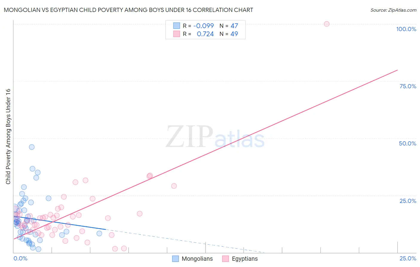 Mongolian vs Egyptian Child Poverty Among Boys Under 16