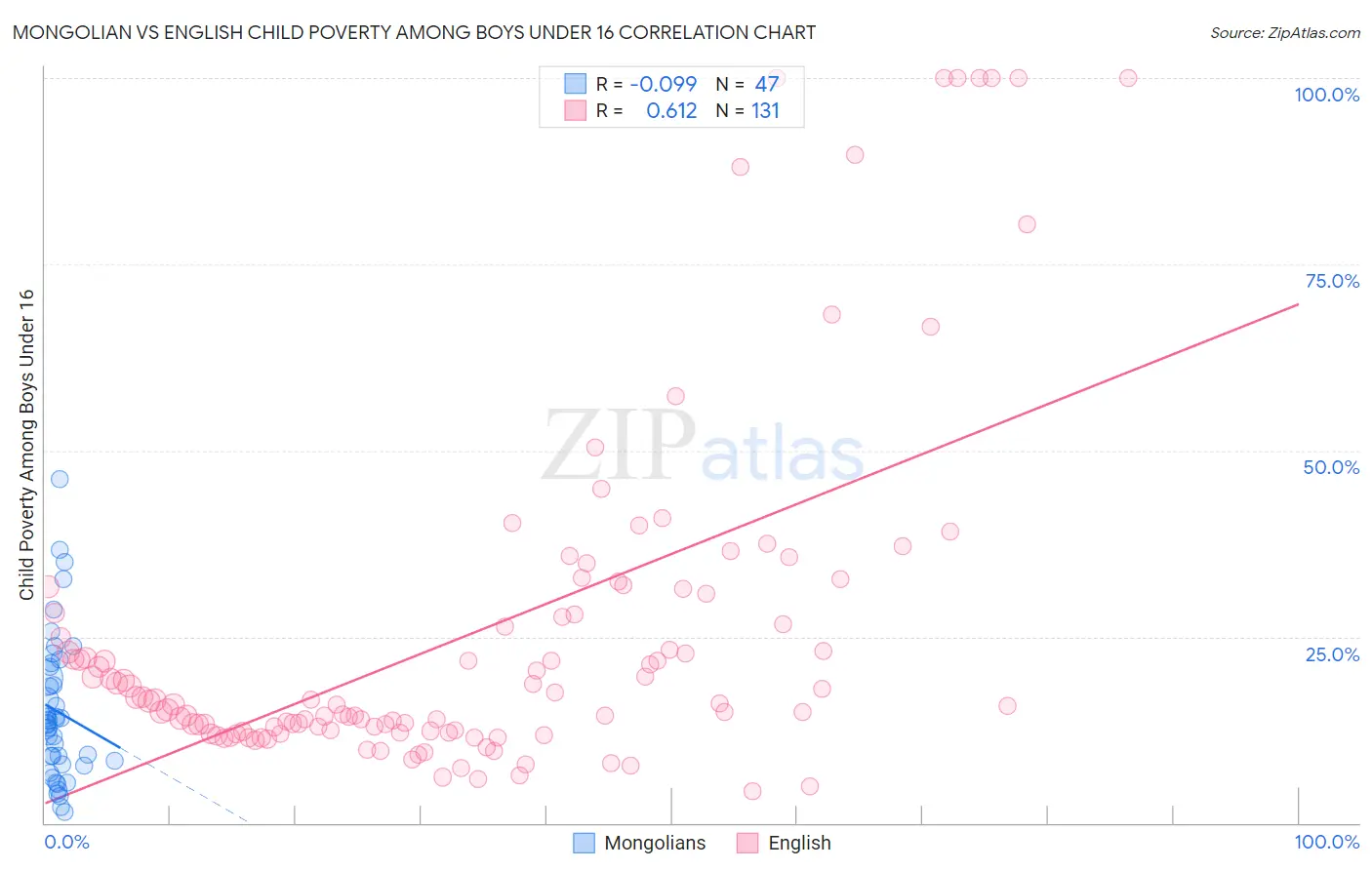 Mongolian vs English Child Poverty Among Boys Under 16