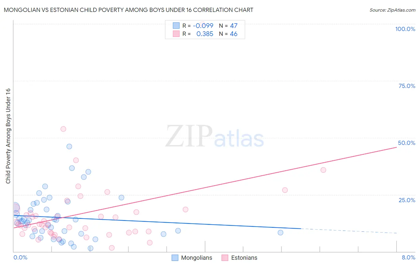 Mongolian vs Estonian Child Poverty Among Boys Under 16