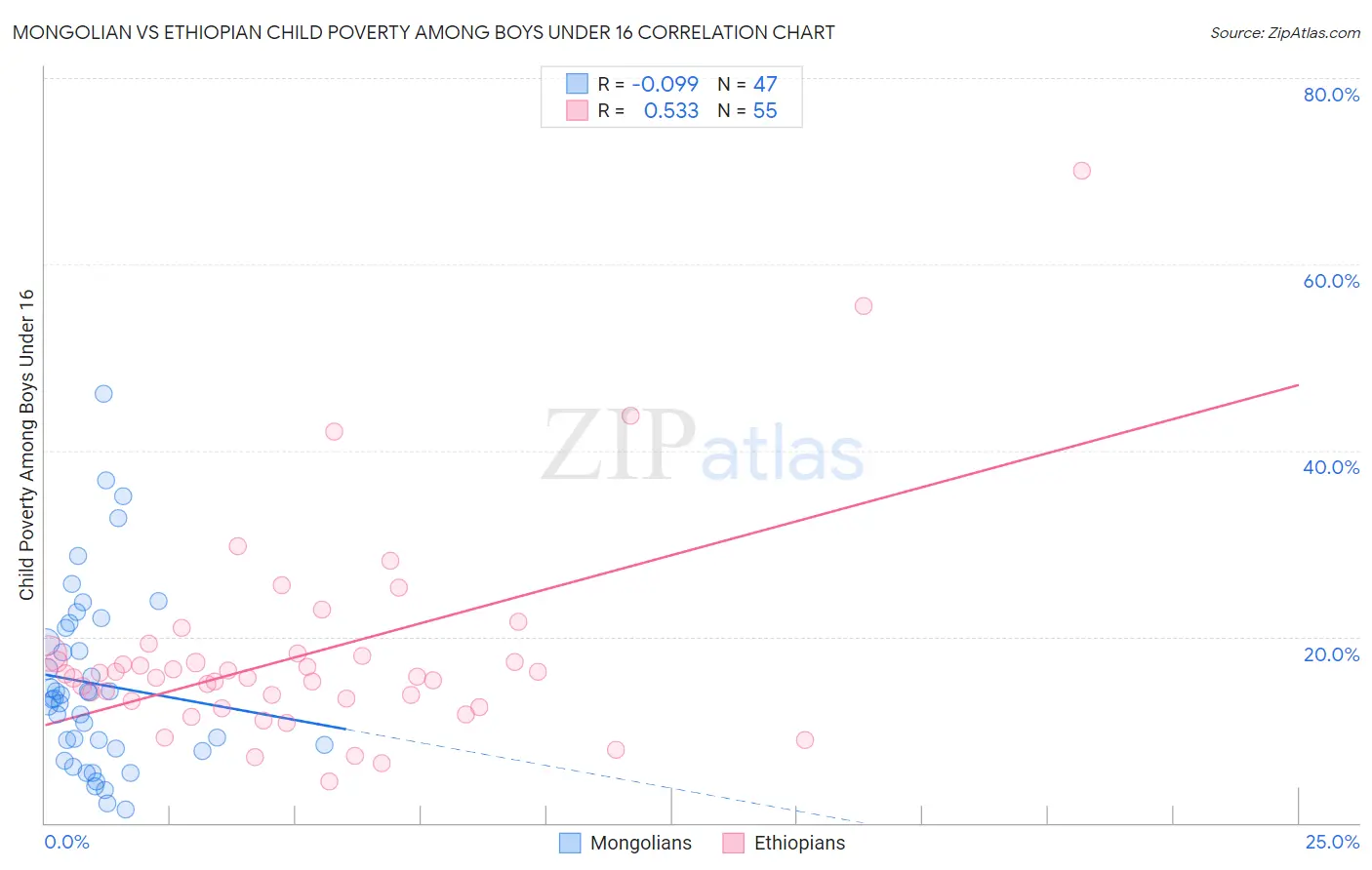 Mongolian vs Ethiopian Child Poverty Among Boys Under 16
