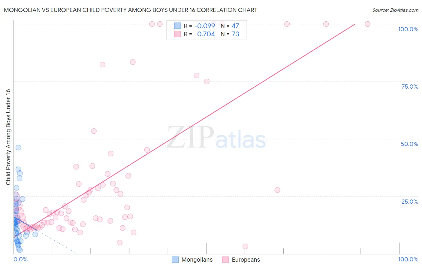 Mongolian vs European Child Poverty Among Boys Under 16
