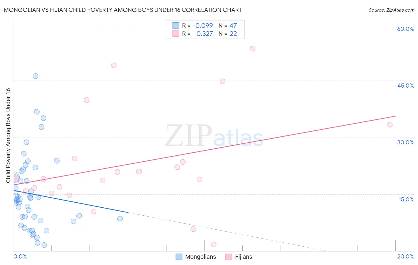 Mongolian vs Fijian Child Poverty Among Boys Under 16