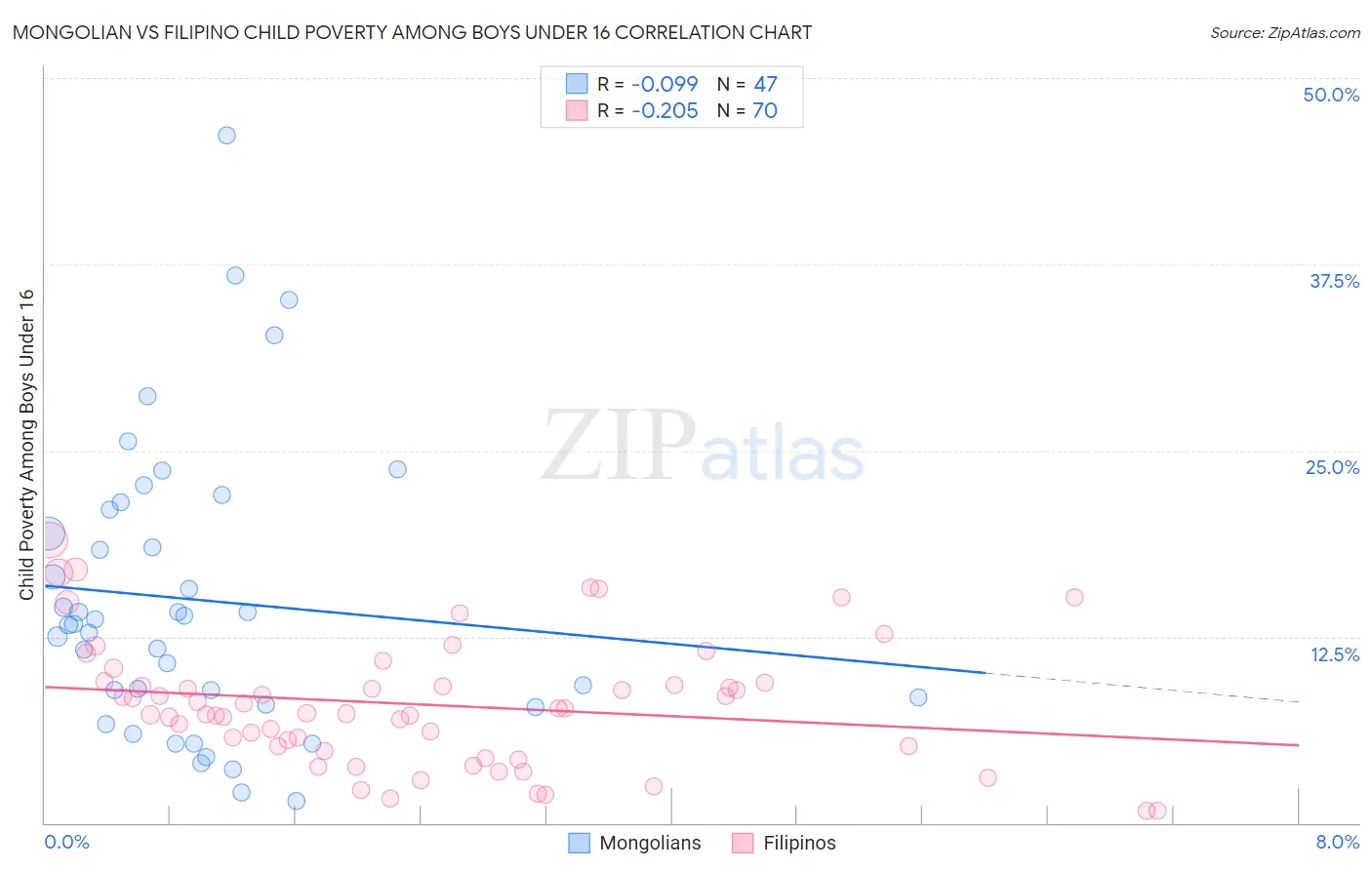 Mongolian vs Filipino Child Poverty Among Boys Under 16
