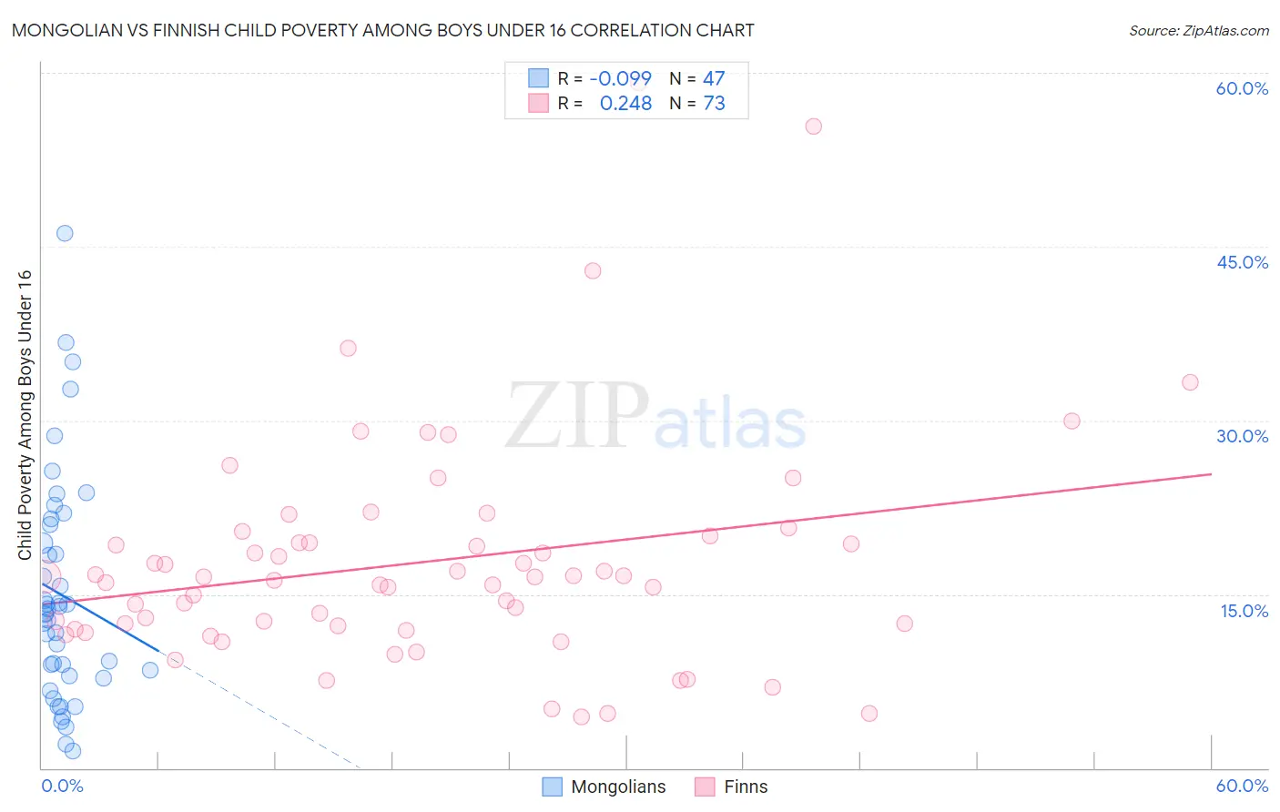 Mongolian vs Finnish Child Poverty Among Boys Under 16