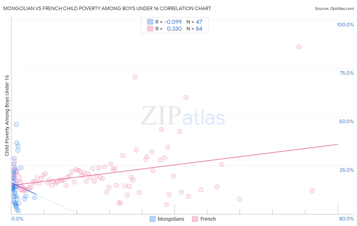 Mongolian vs French Child Poverty Among Boys Under 16