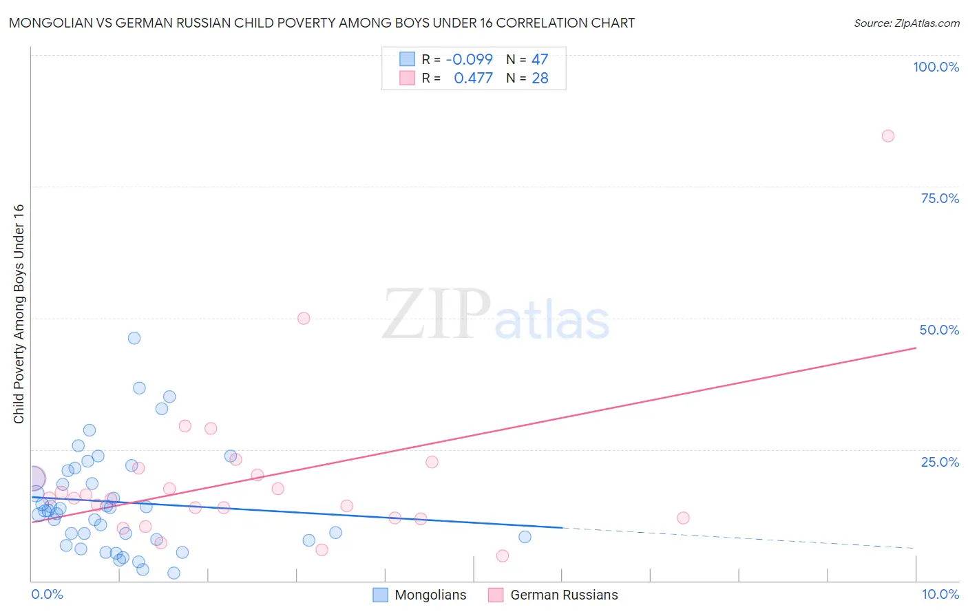 Mongolian vs German Russian Child Poverty Among Boys Under 16