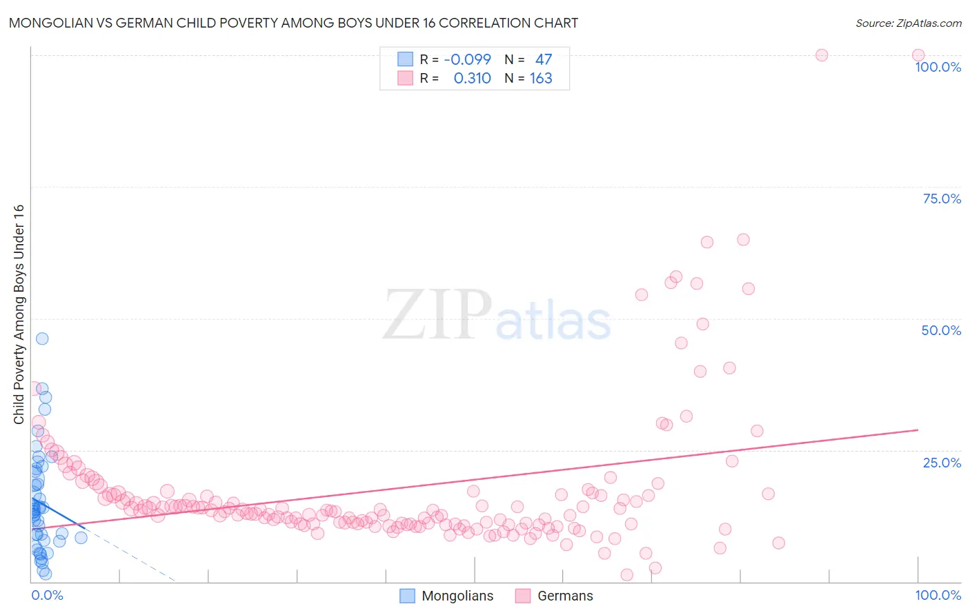 Mongolian vs German Child Poverty Among Boys Under 16