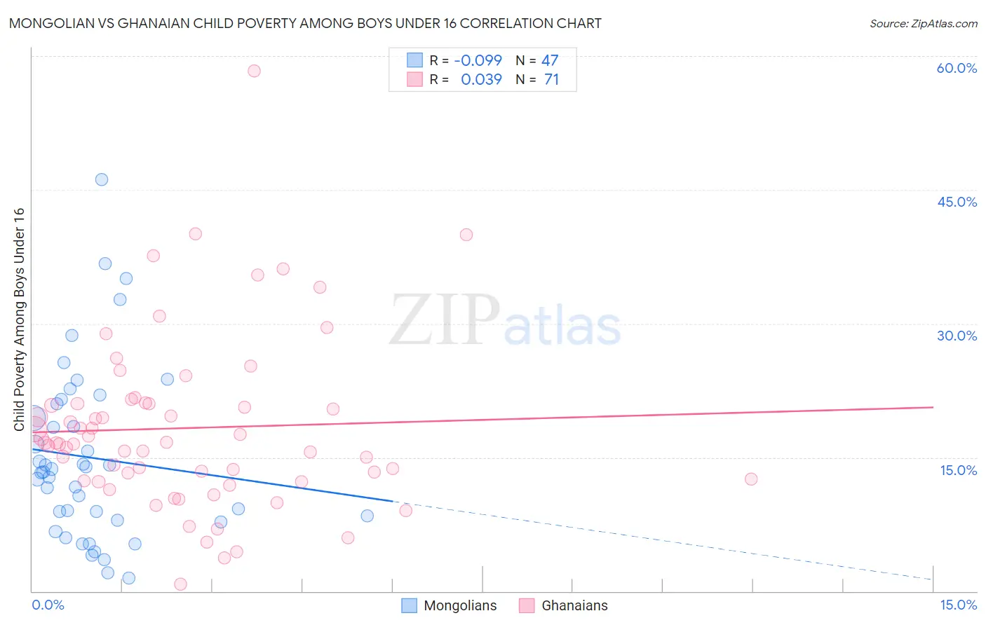 Mongolian vs Ghanaian Child Poverty Among Boys Under 16