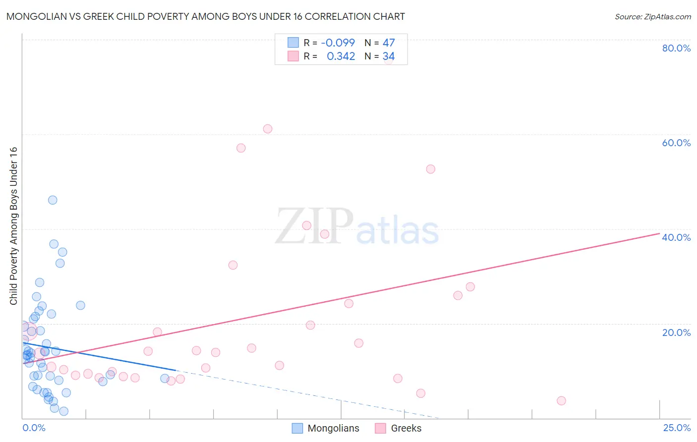Mongolian vs Greek Child Poverty Among Boys Under 16