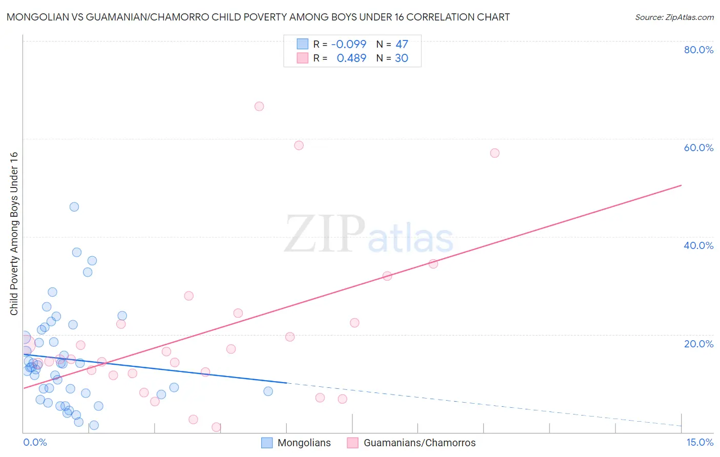 Mongolian vs Guamanian/Chamorro Child Poverty Among Boys Under 16