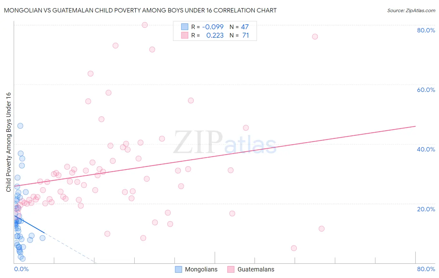 Mongolian vs Guatemalan Child Poverty Among Boys Under 16