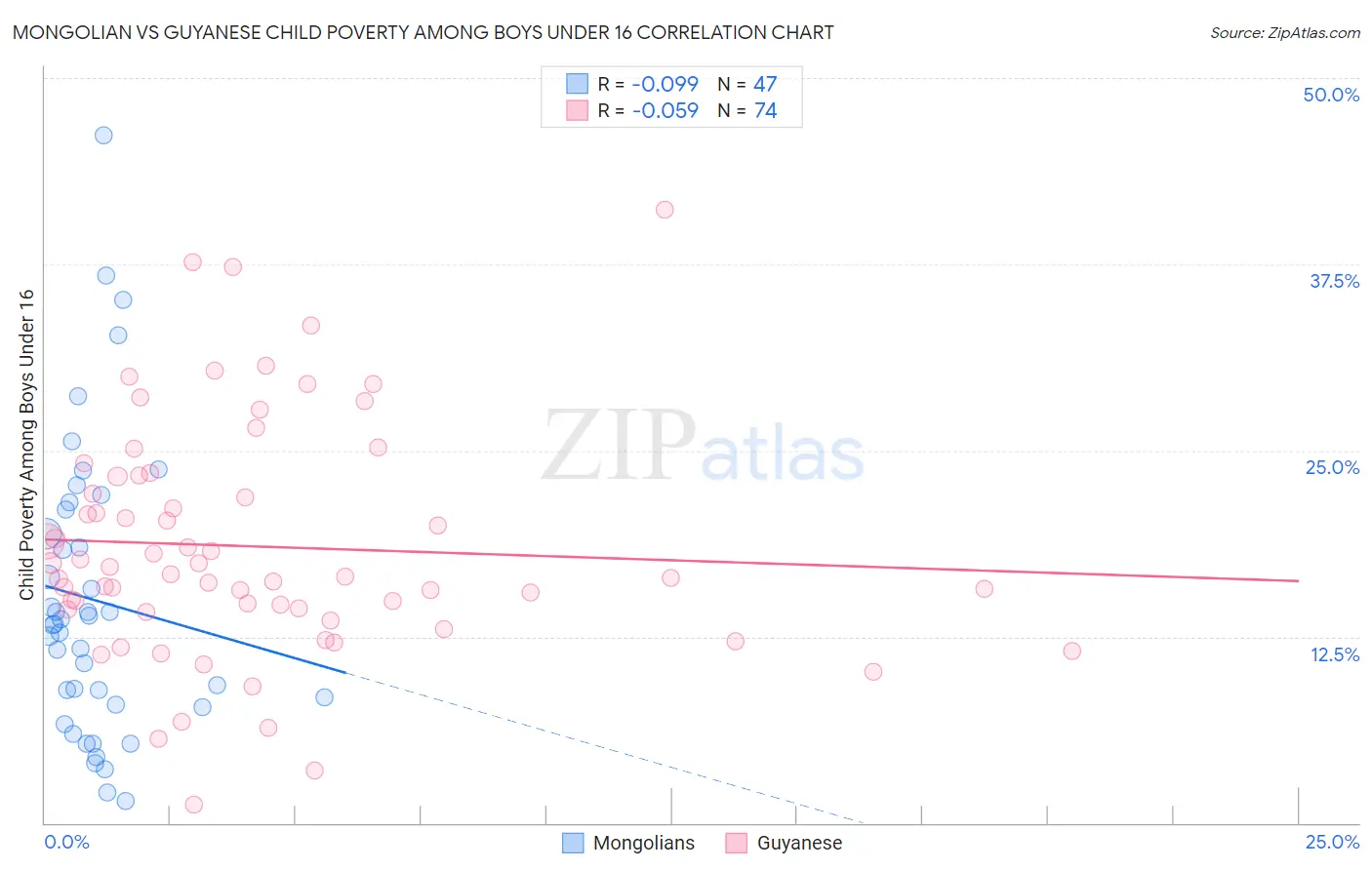 Mongolian vs Guyanese Child Poverty Among Boys Under 16