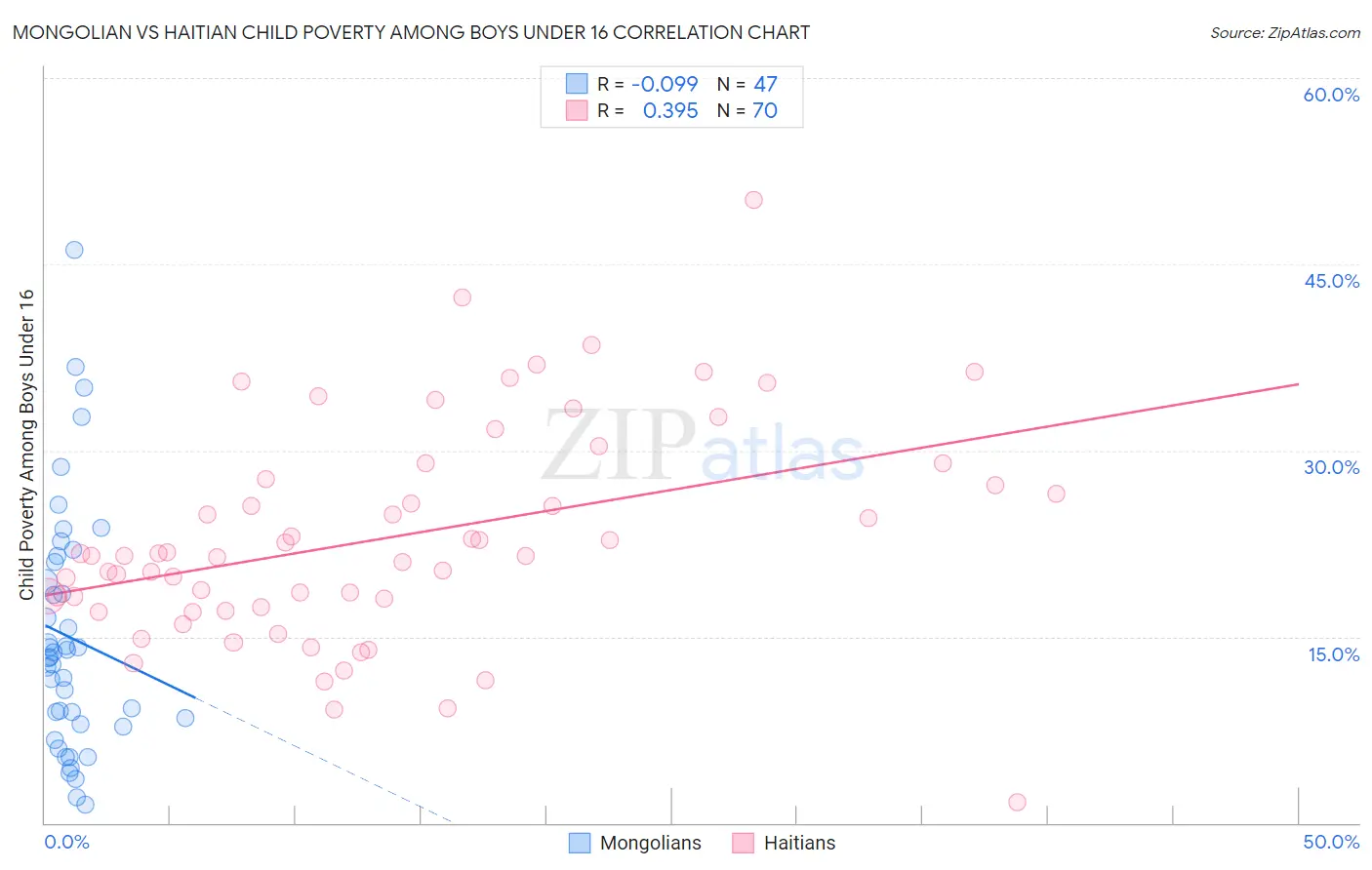 Mongolian vs Haitian Child Poverty Among Boys Under 16