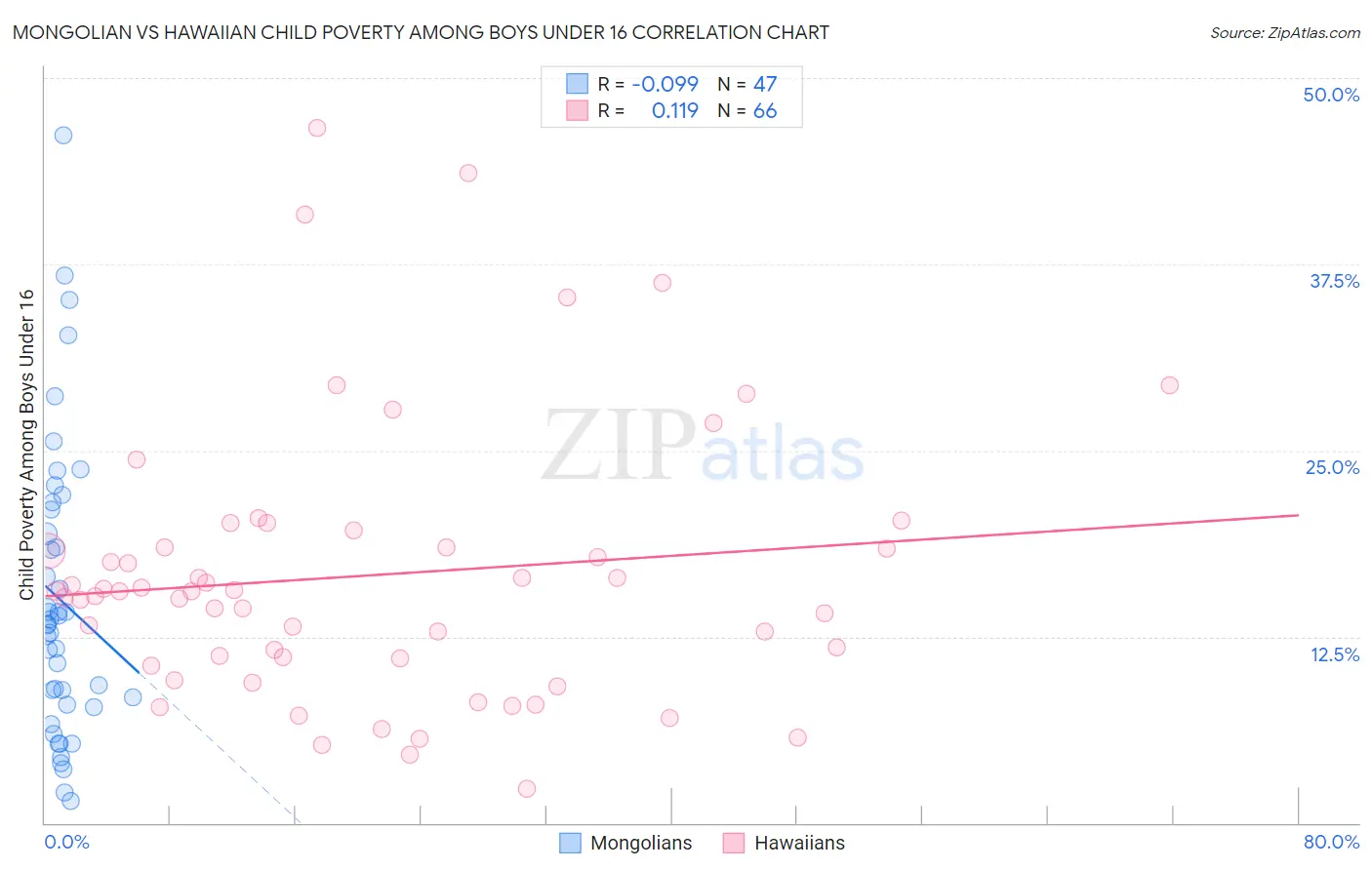 Mongolian vs Hawaiian Child Poverty Among Boys Under 16