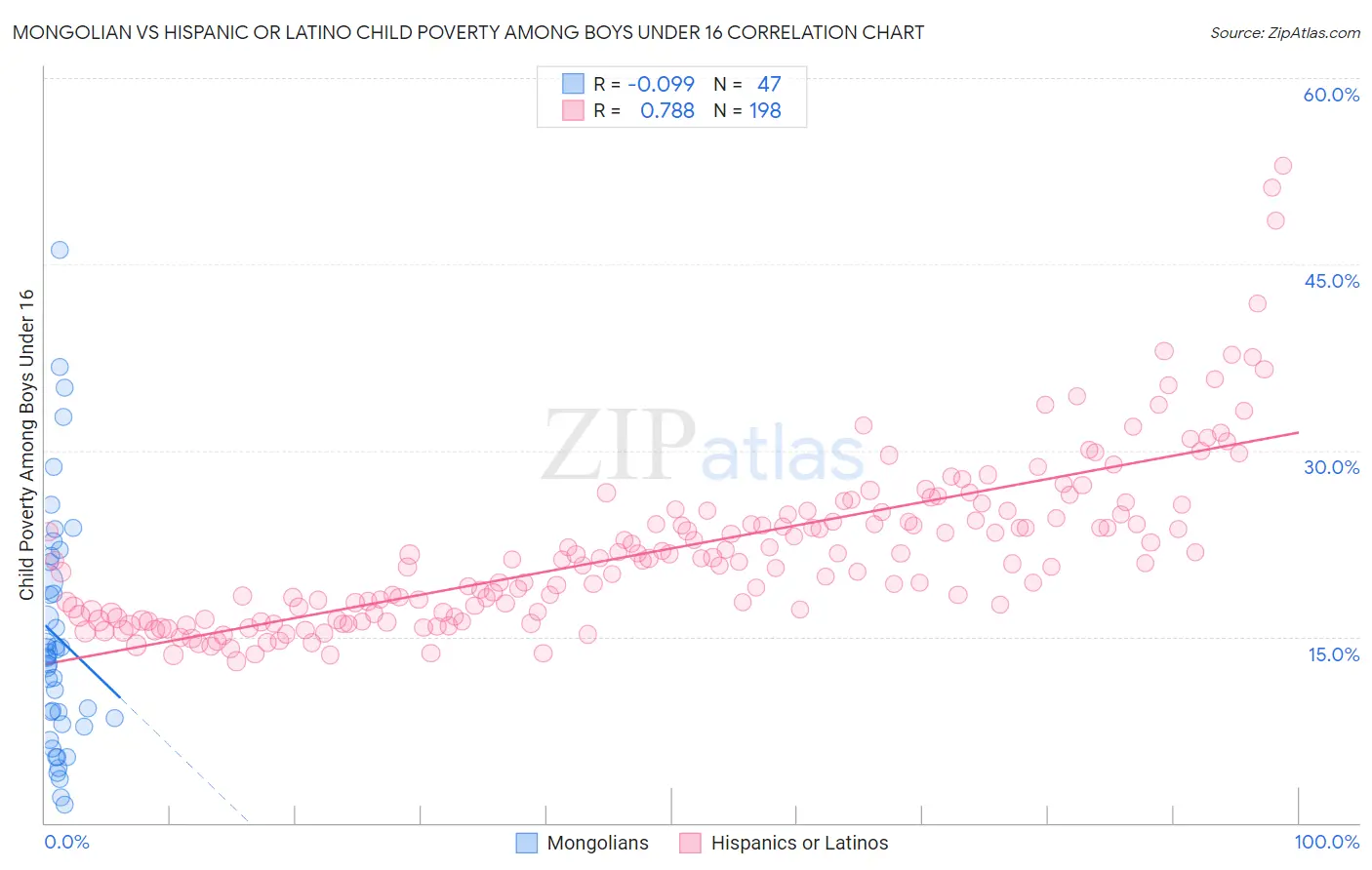 Mongolian vs Hispanic or Latino Child Poverty Among Boys Under 16