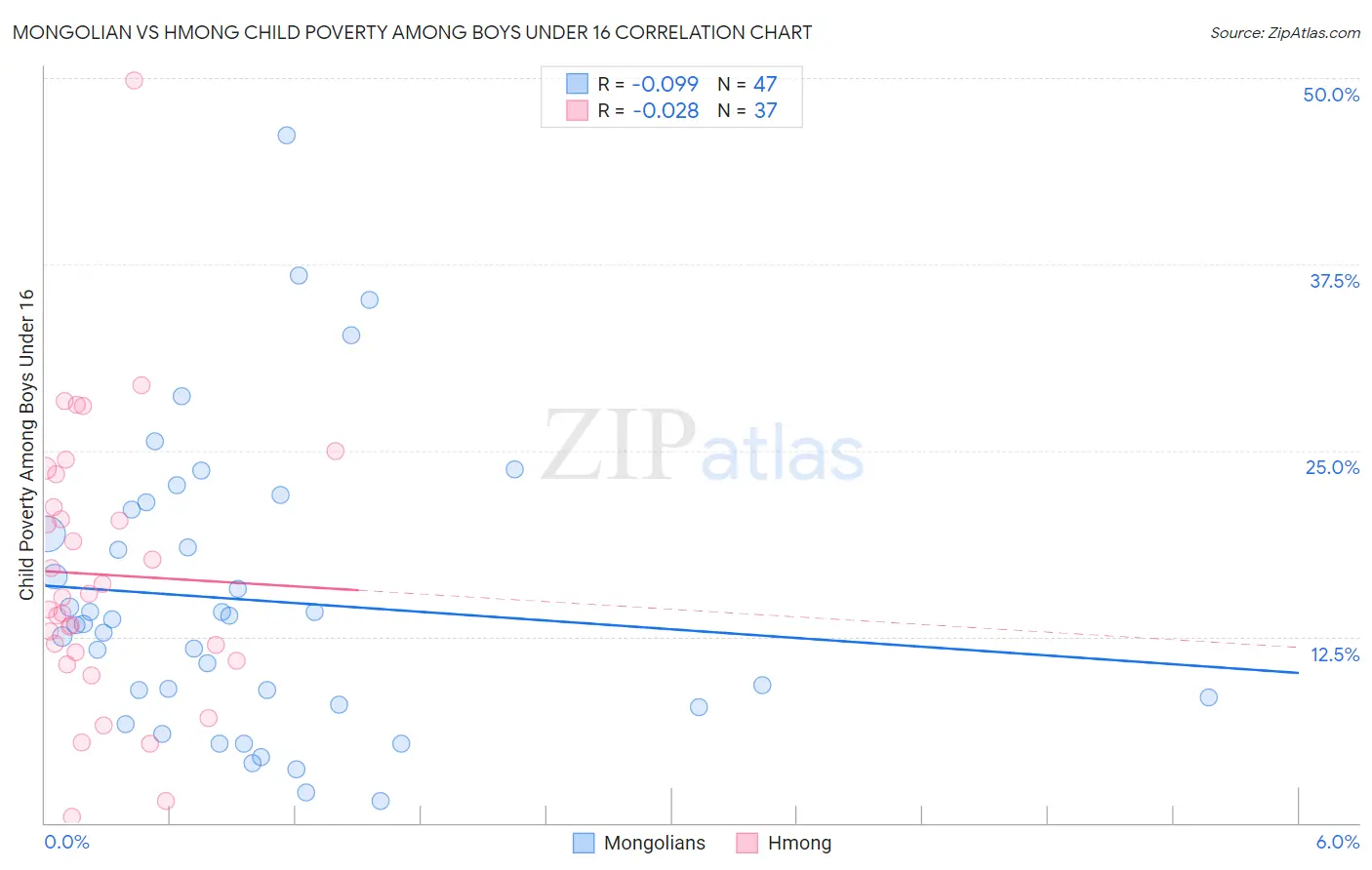 Mongolian vs Hmong Child Poverty Among Boys Under 16