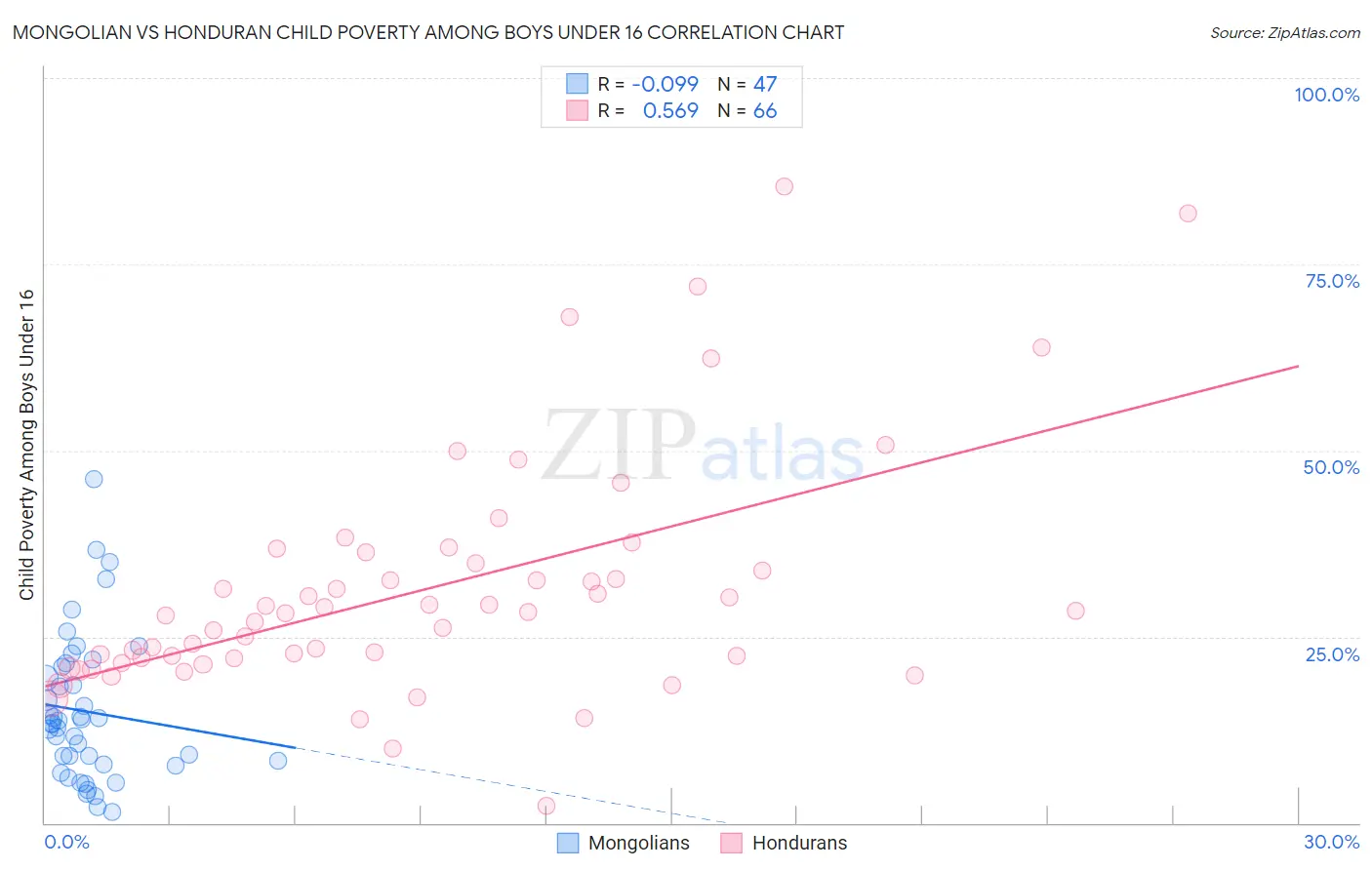 Mongolian vs Honduran Child Poverty Among Boys Under 16