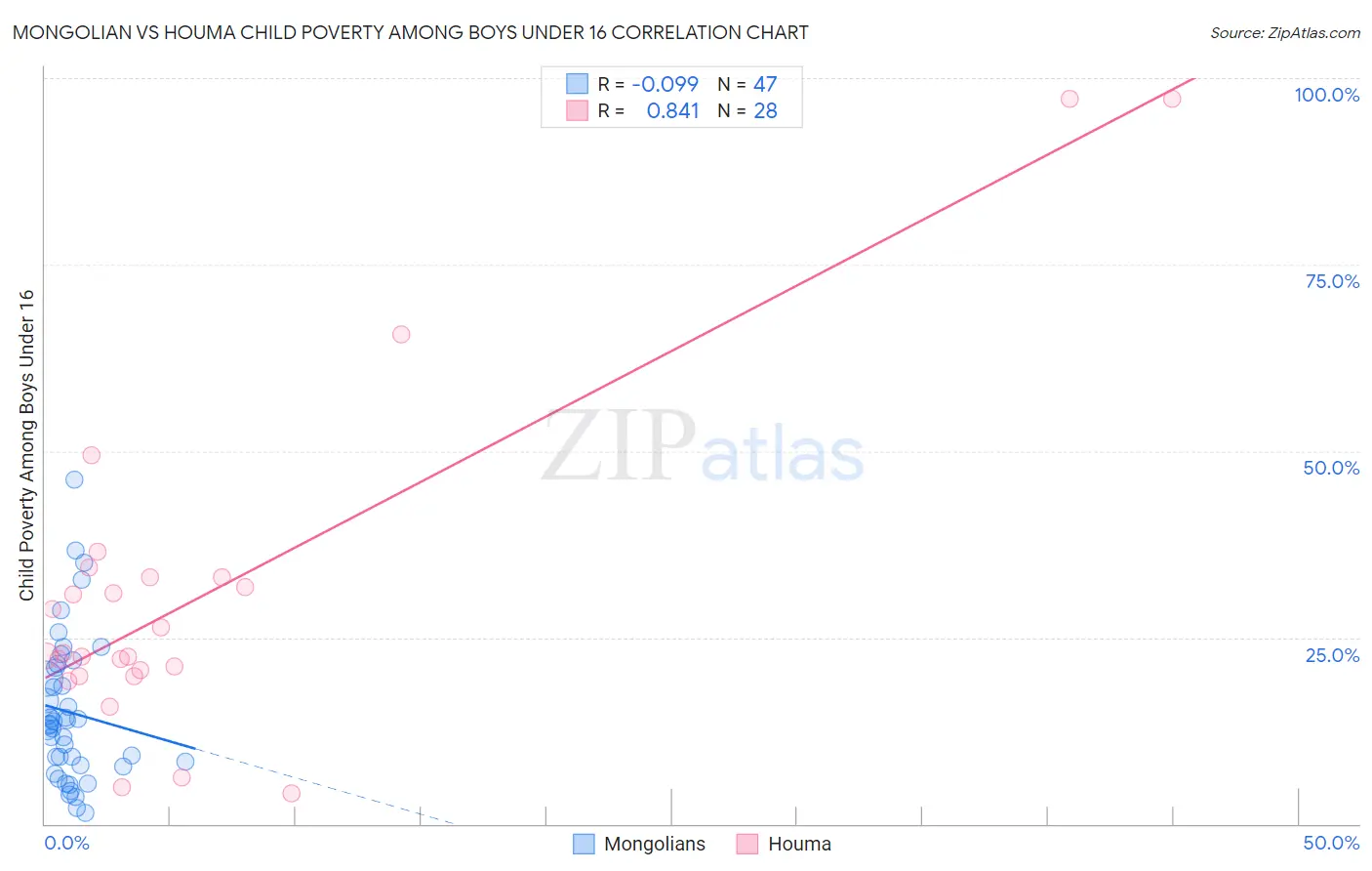 Mongolian vs Houma Child Poverty Among Boys Under 16