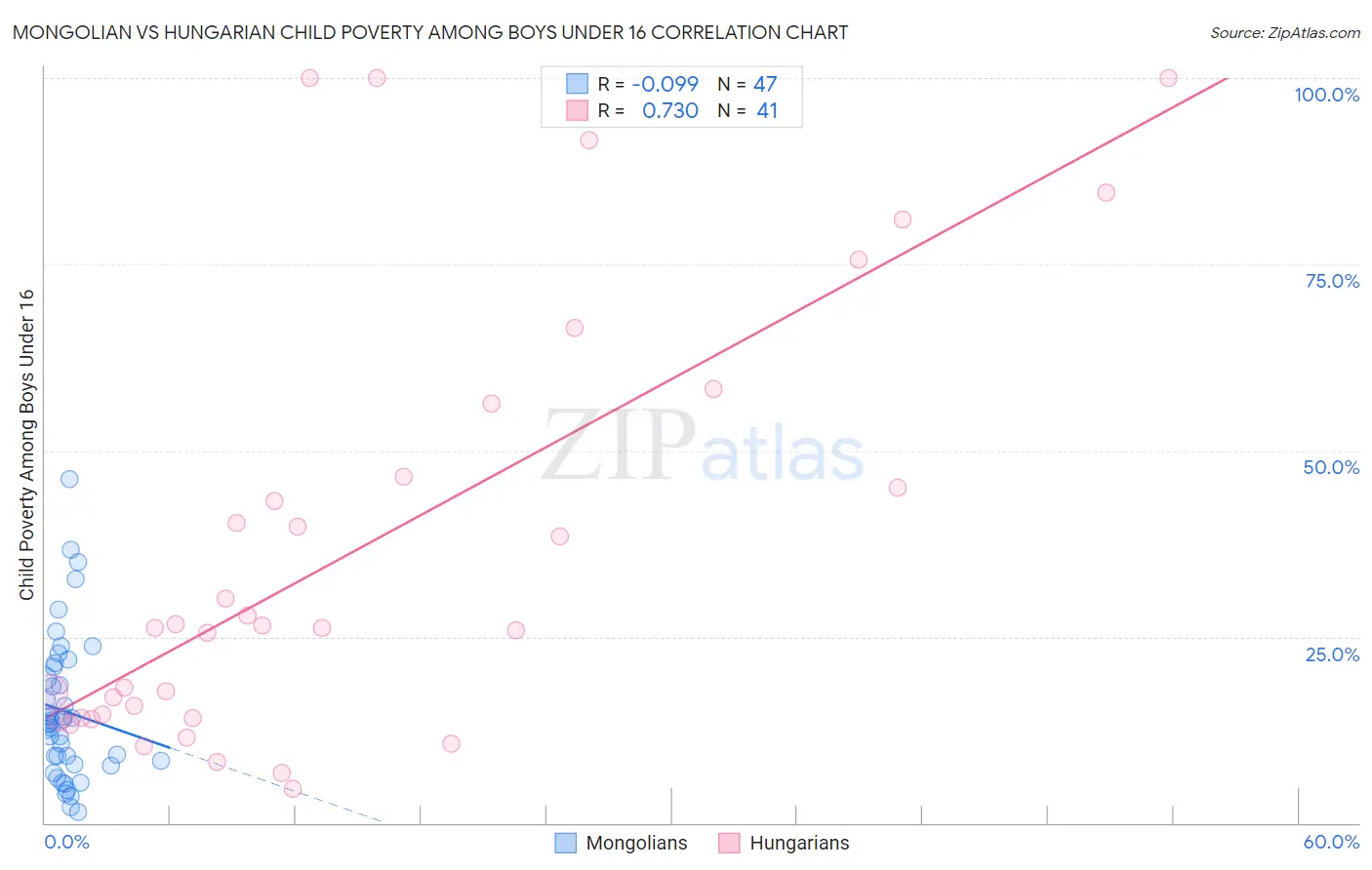 Mongolian vs Hungarian Child Poverty Among Boys Under 16