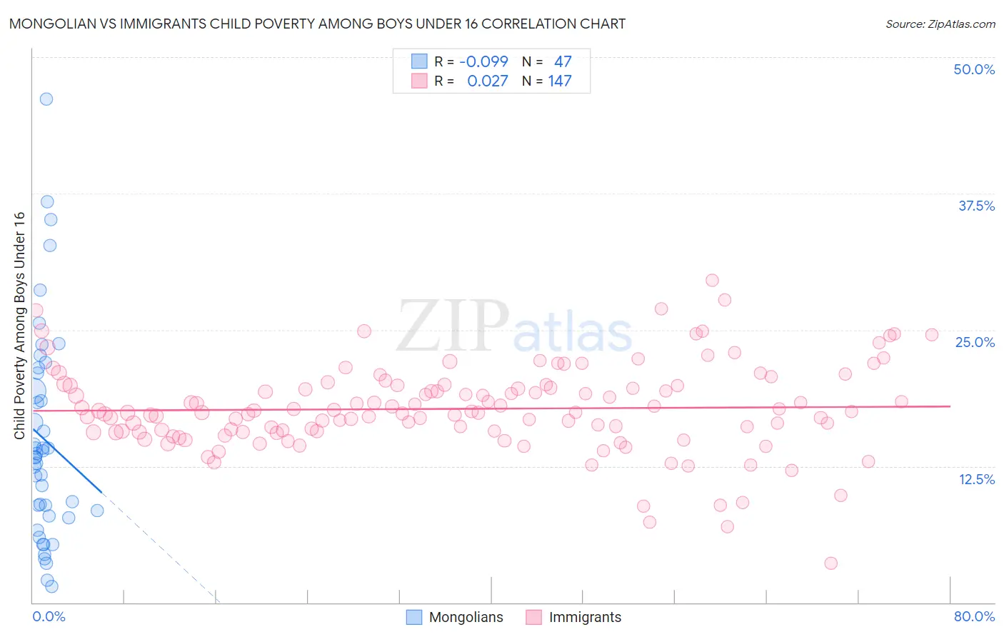 Mongolian vs Immigrants Child Poverty Among Boys Under 16