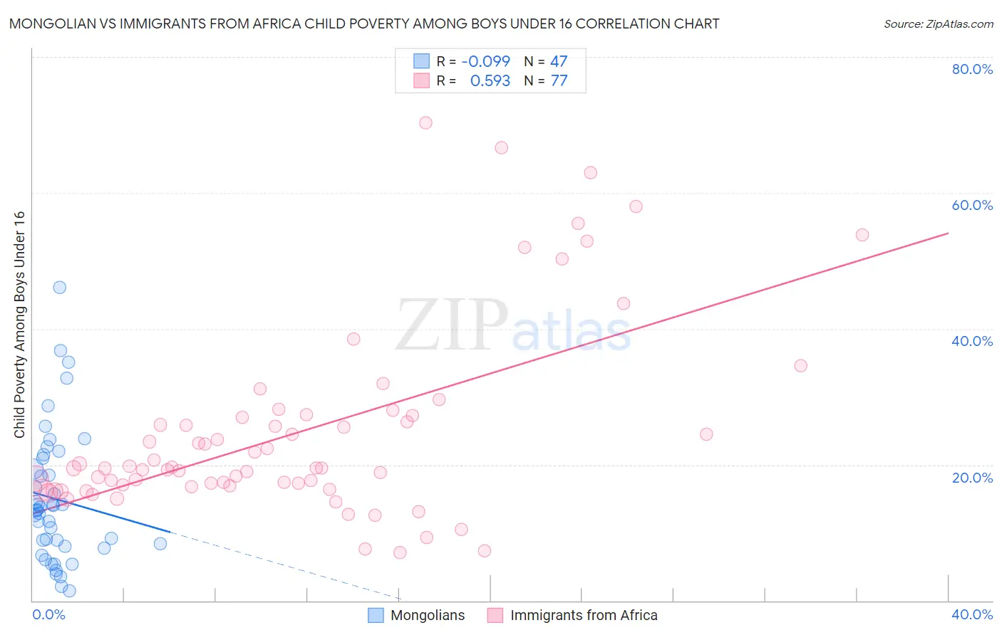 Mongolian vs Immigrants from Africa Child Poverty Among Boys Under 16