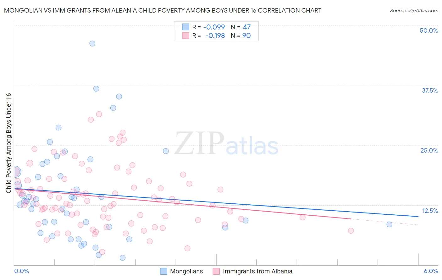 Mongolian vs Immigrants from Albania Child Poverty Among Boys Under 16
