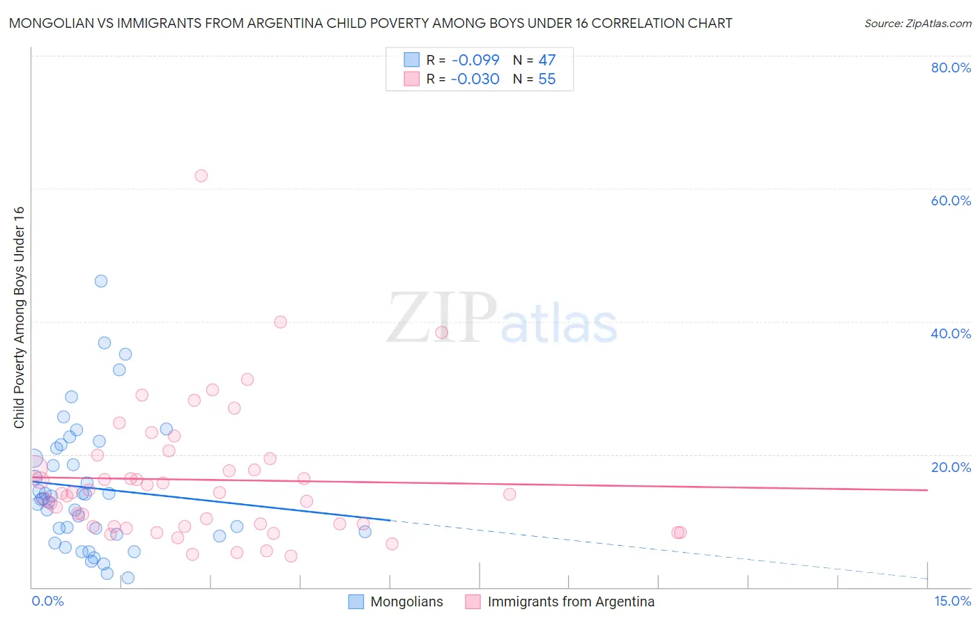 Mongolian vs Immigrants from Argentina Child Poverty Among Boys Under 16