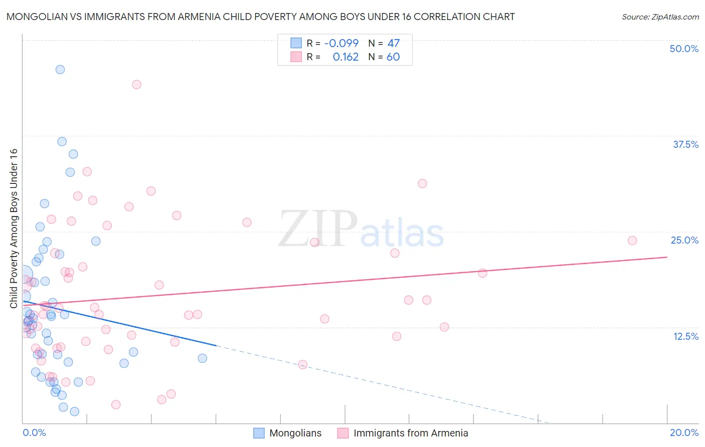 Mongolian vs Immigrants from Armenia Child Poverty Among Boys Under 16