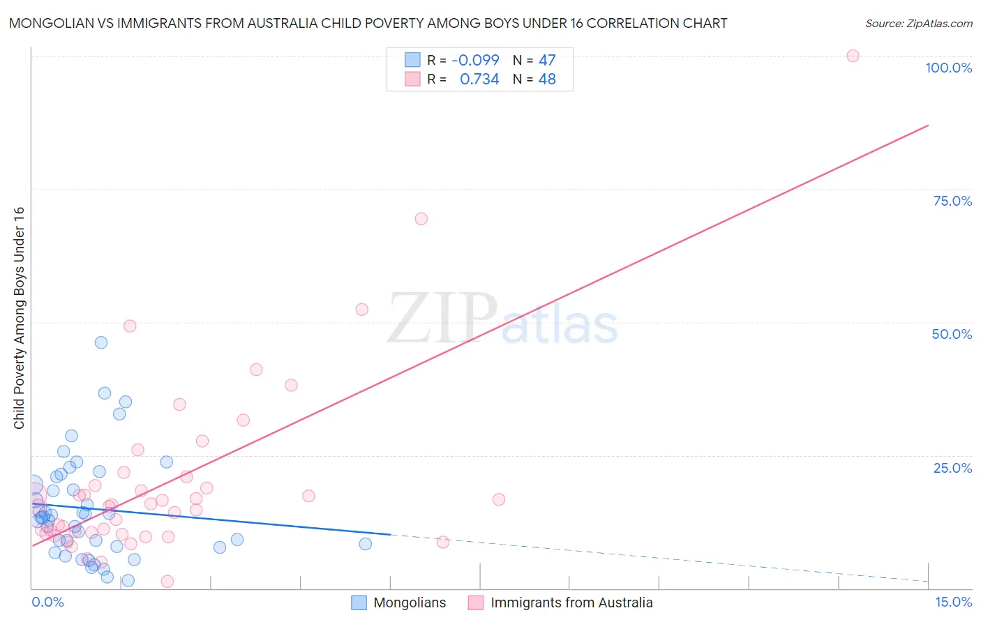 Mongolian vs Immigrants from Australia Child Poverty Among Boys Under 16