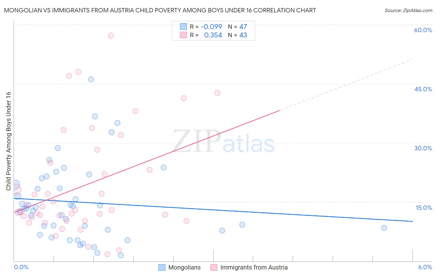 Mongolian vs Immigrants from Austria Child Poverty Among Boys Under 16