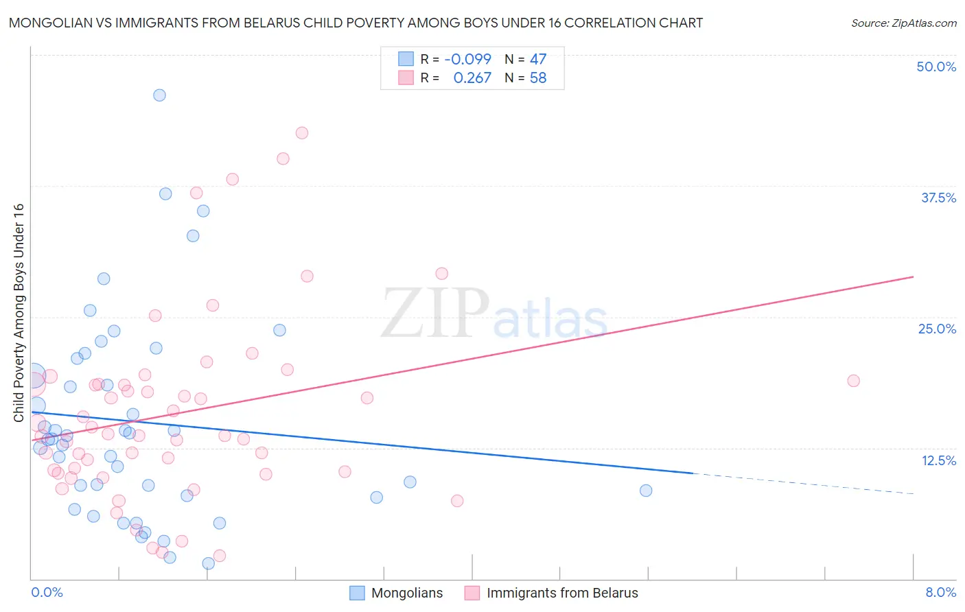Mongolian vs Immigrants from Belarus Child Poverty Among Boys Under 16