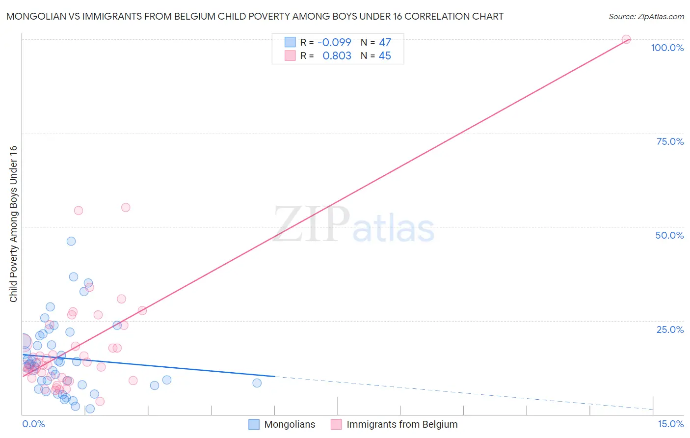 Mongolian vs Immigrants from Belgium Child Poverty Among Boys Under 16