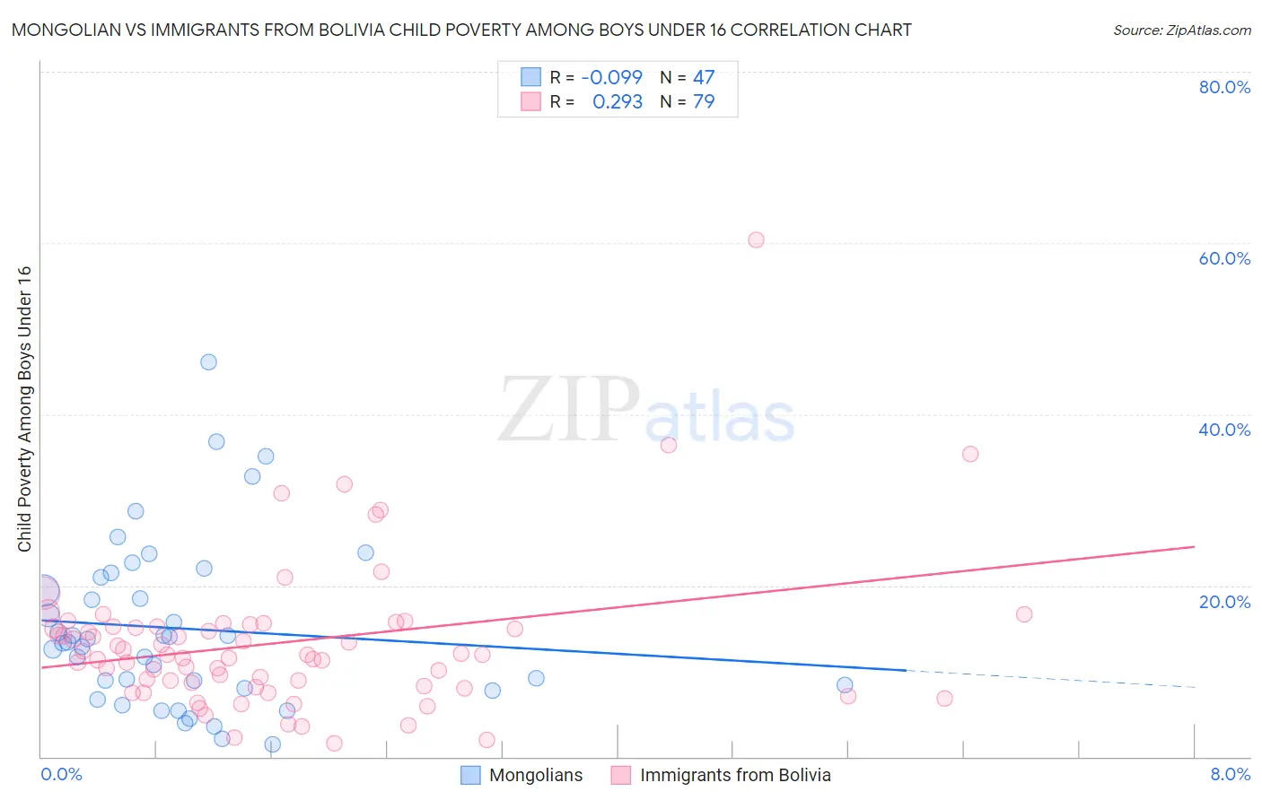 Mongolian vs Immigrants from Bolivia Child Poverty Among Boys Under 16