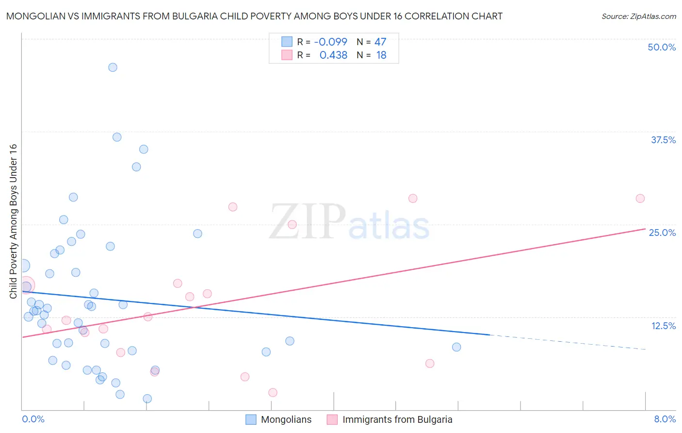 Mongolian vs Immigrants from Bulgaria Child Poverty Among Boys Under 16