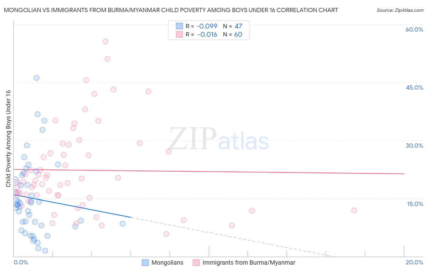 Mongolian vs Immigrants from Burma/Myanmar Child Poverty Among Boys Under 16