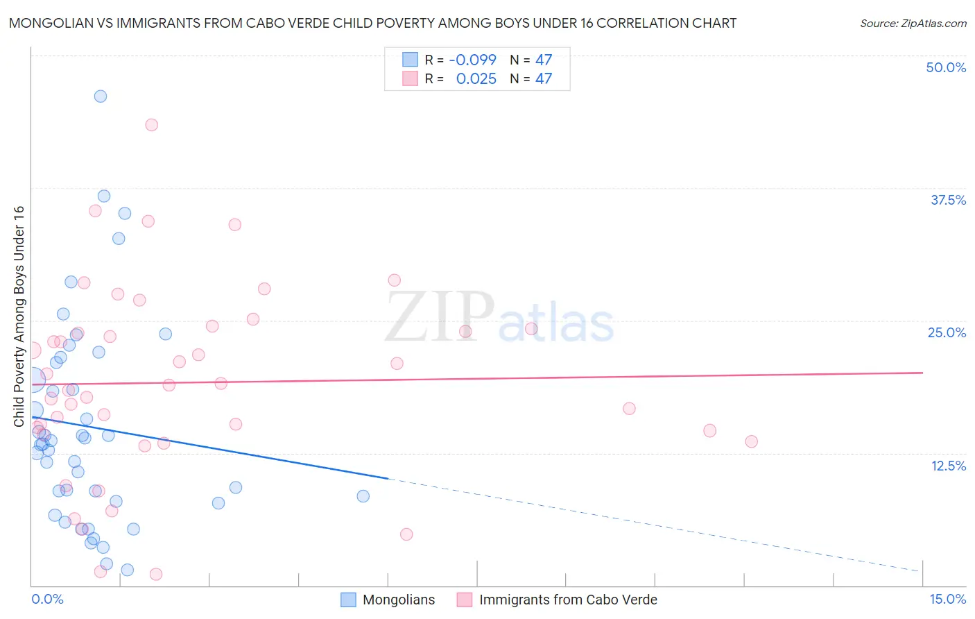 Mongolian vs Immigrants from Cabo Verde Child Poverty Among Boys Under 16