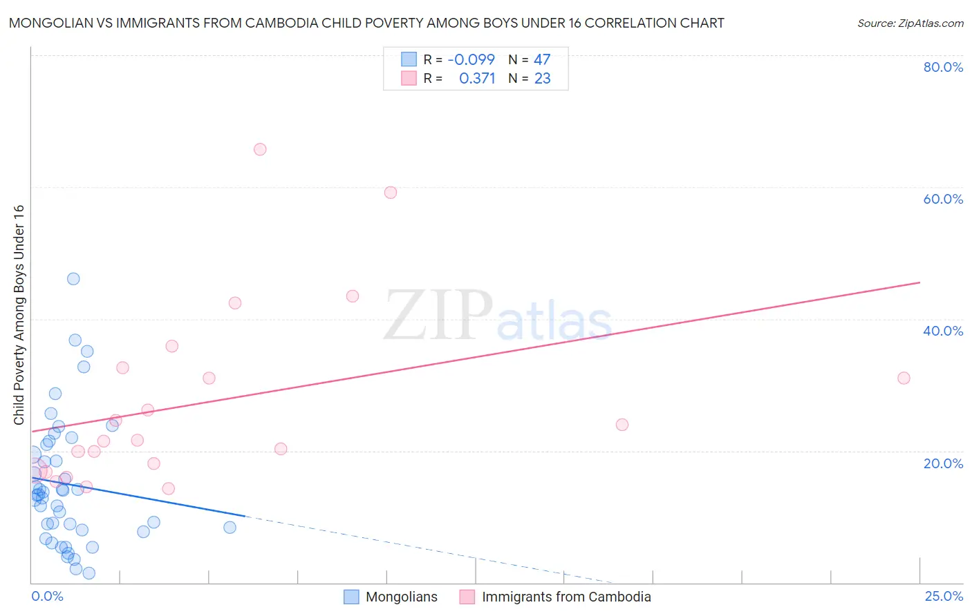 Mongolian vs Immigrants from Cambodia Child Poverty Among Boys Under 16