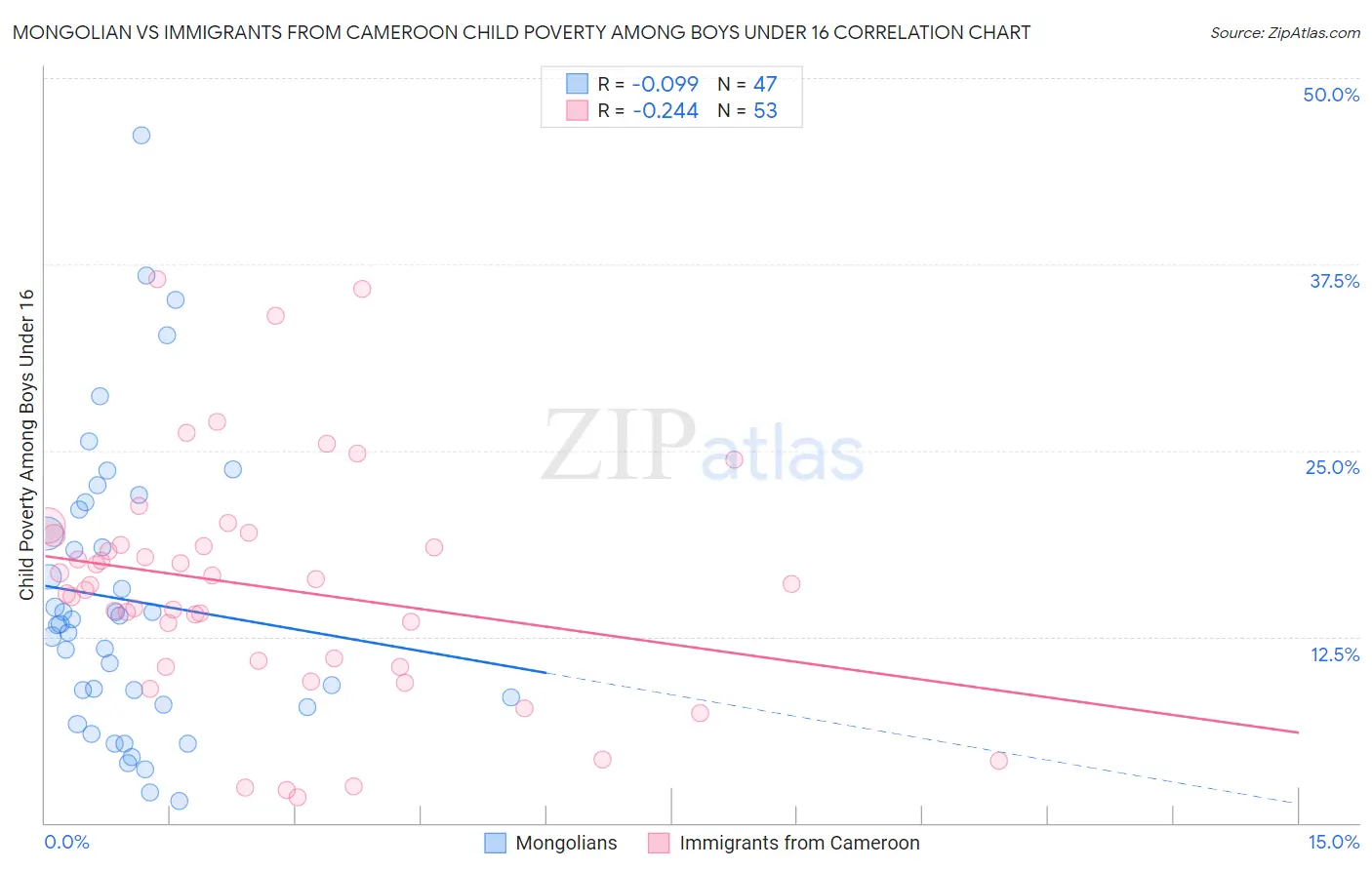 Mongolian vs Immigrants from Cameroon Child Poverty Among Boys Under 16