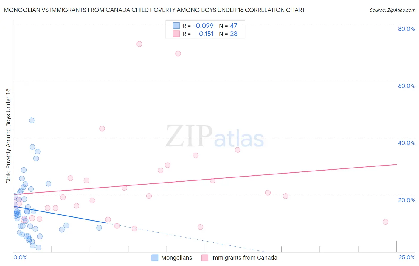 Mongolian vs Immigrants from Canada Child Poverty Among Boys Under 16