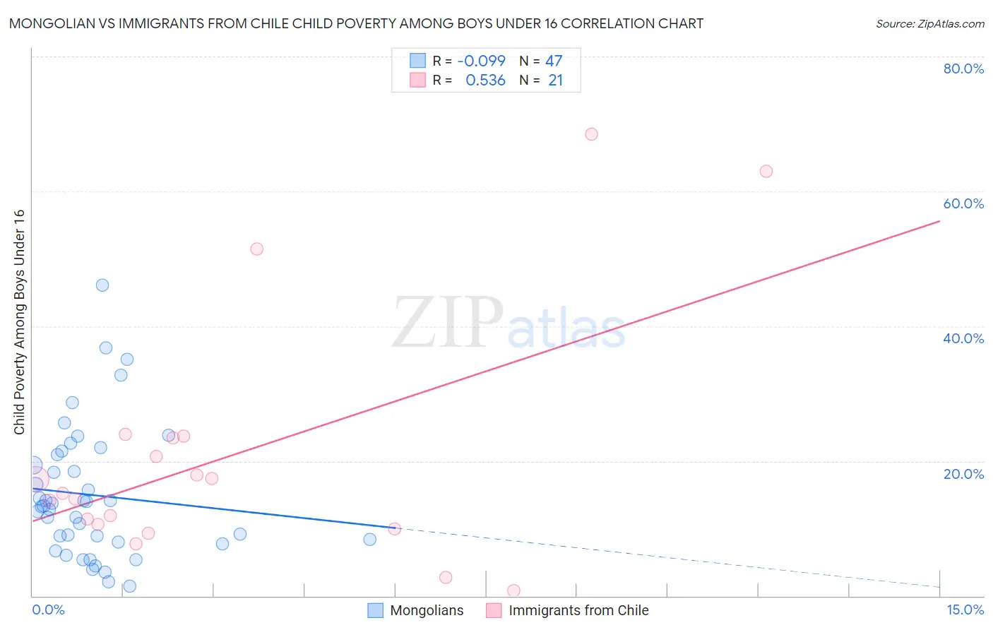 Mongolian vs Immigrants from Chile Child Poverty Among Boys Under 16