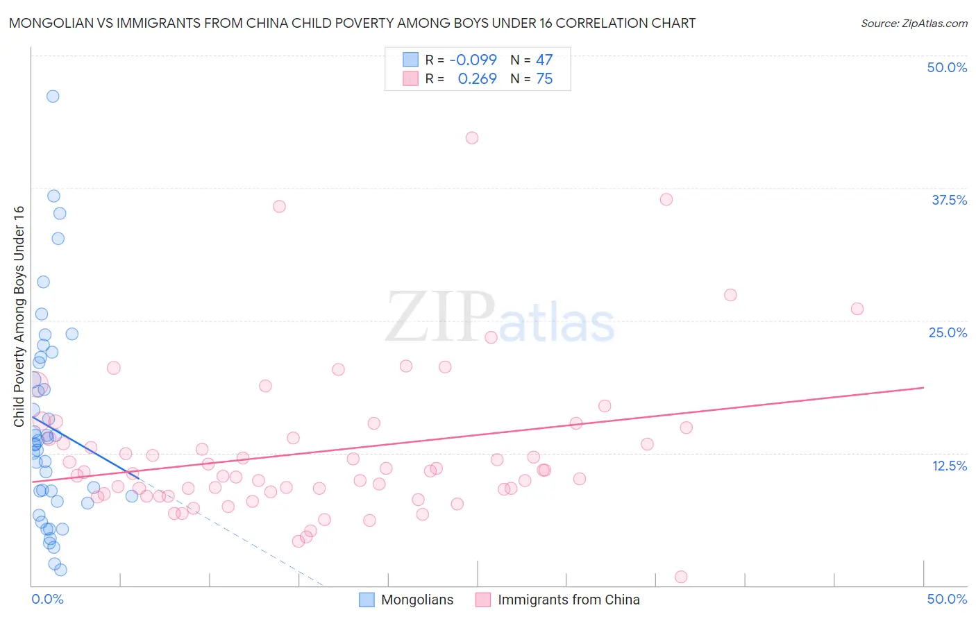 Mongolian vs Immigrants from China Child Poverty Among Boys Under 16