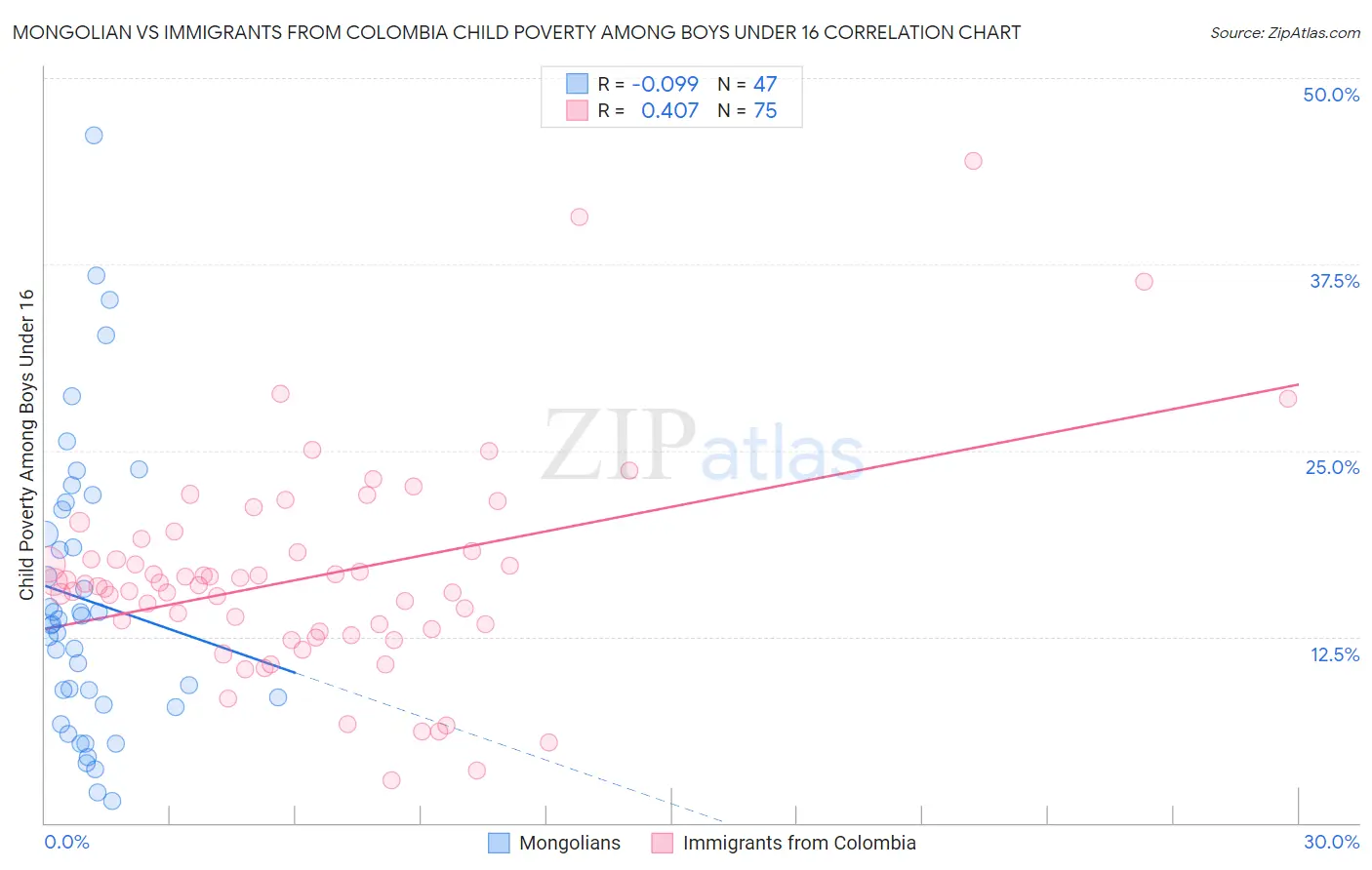 Mongolian vs Immigrants from Colombia Child Poverty Among Boys Under 16