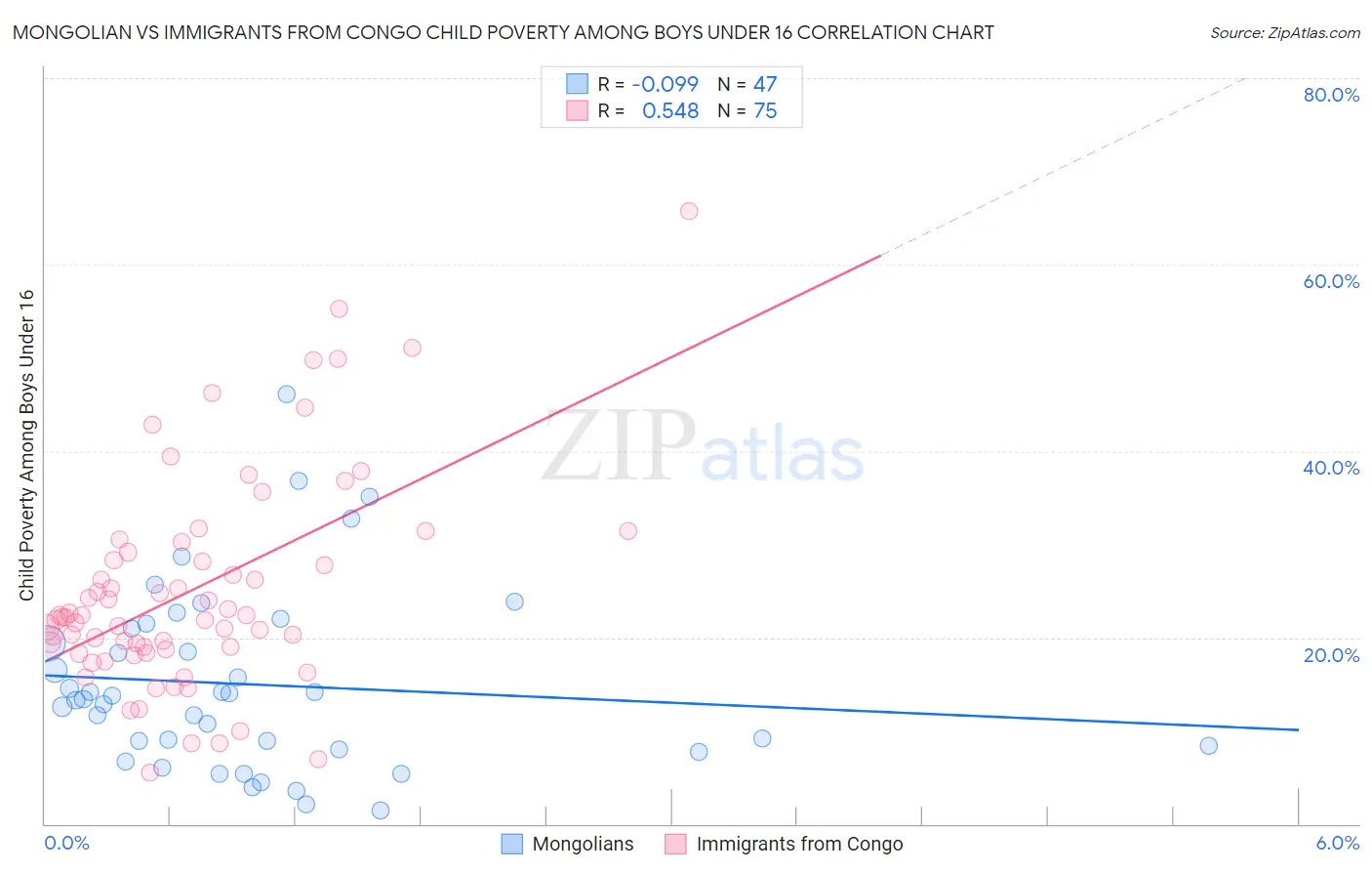 Mongolian vs Immigrants from Congo Child Poverty Among Boys Under 16